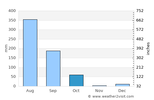 Jaspur average rain in October