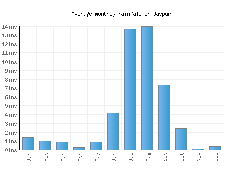 Jaspur monthly rainfall chart (inches)