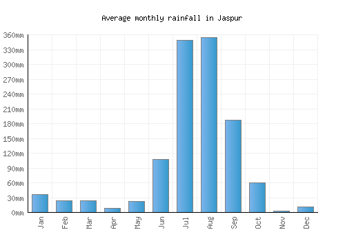 Jaspur monthly rainfall chart (mm)