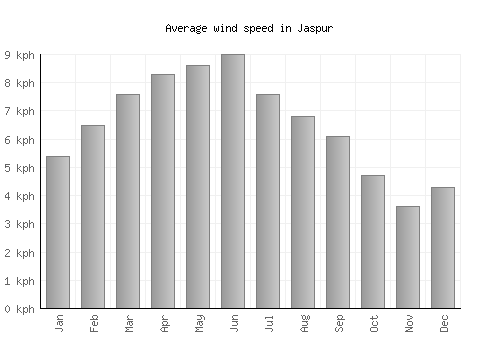 Jaspur average winspeed by month (km/h)