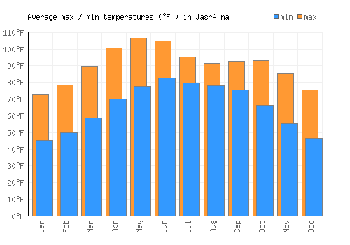 Jasrāna average minimum / maximum temperatures (Fahrenheit)