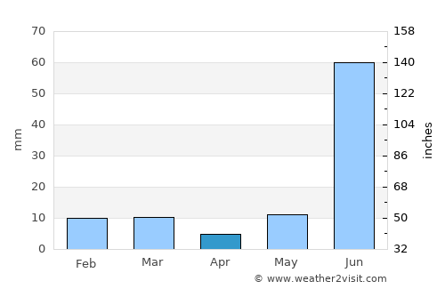 Jasrāna average rain in April