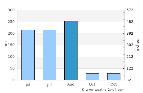 Jasrāna average rain in August