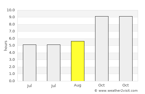 Jasrāna average rain in August