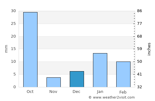 Jasrāna average rain in December