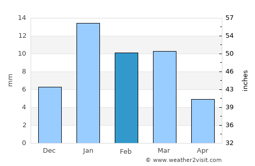 Jasrāna average rain in February