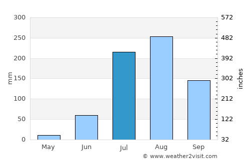 Jasrāna average rain in July