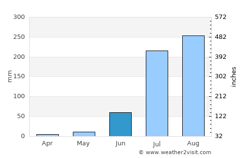 Jasrāna average rain in June