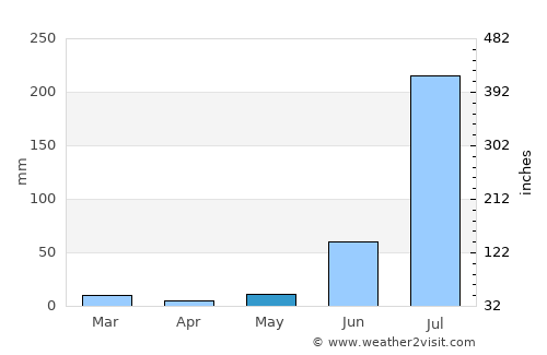 Jasrāna average rain in May