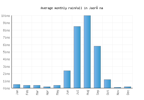 Jasrāna monthly rainfall chart (inches)