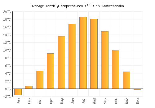 Jastrebarsko average temperature chart (Celsius)