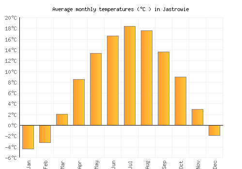 Jastrowie average temperature chart (Celsius)