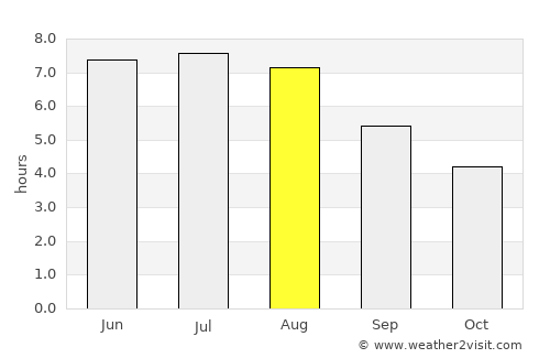 Jastrzębie Zdrój average rain in August