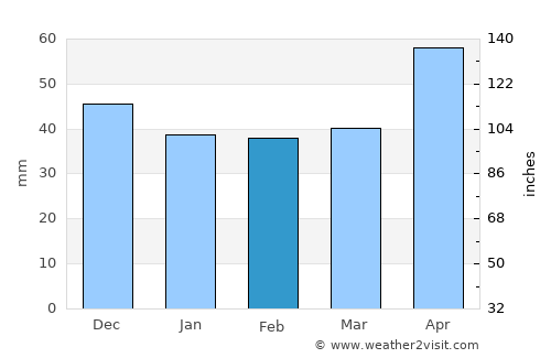 Jastrzębie Zdrój average rain in February