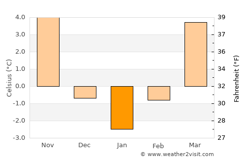 Jastrzębie Zdrój average temperature in January