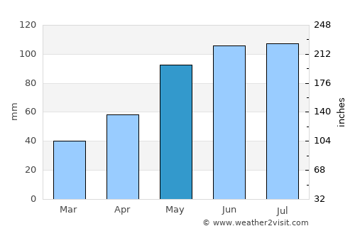 Jastrzębie Zdrój average rain in May