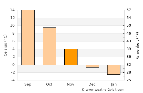 Jastrzębie Zdrój average temperature in November