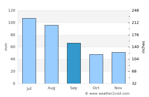 Jastrzębie Zdrój average rain in September