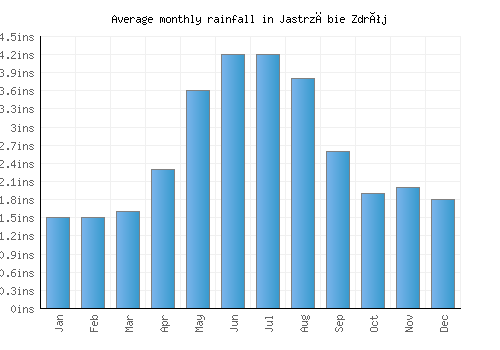 Jastrzębie Zdrój monthly rainfall chart (inches)