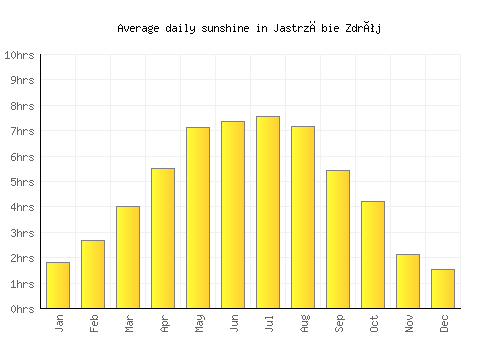 Jastrzębie Zdrój average daily sunshine chart