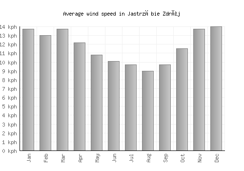 Jastrzębie Zdrój average winspeed by month (km/h)
