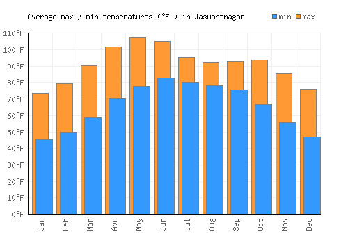 Jaswantnagar average minimum / maximum temperatures (Fahrenheit)