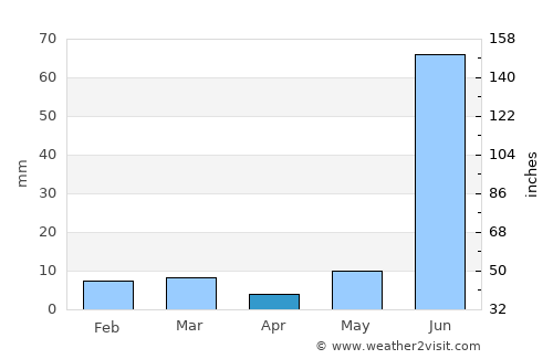 Jaswantnagar average rain in April
