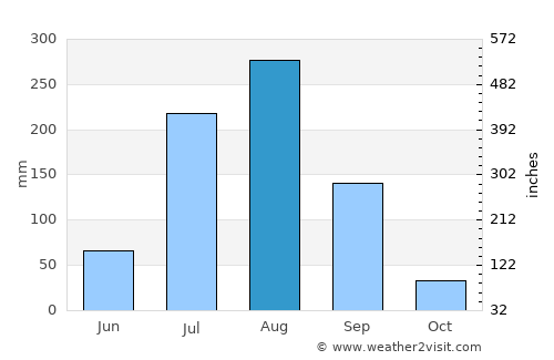 Jaswantnagar average rain in August