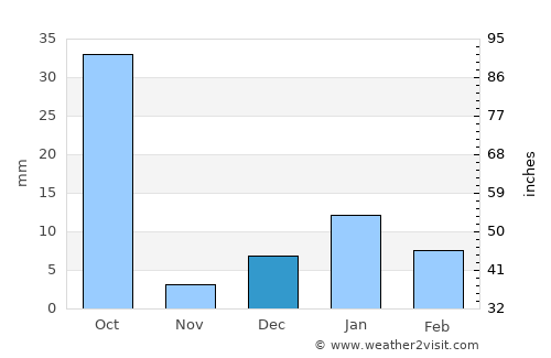 Jaswantnagar average rain in December