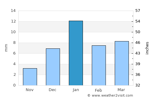 Jaswantnagar average rain in January