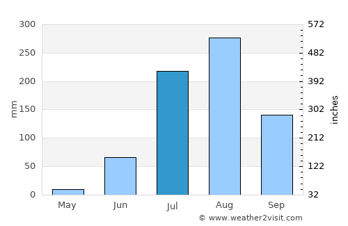 Jaswantnagar average rain in July