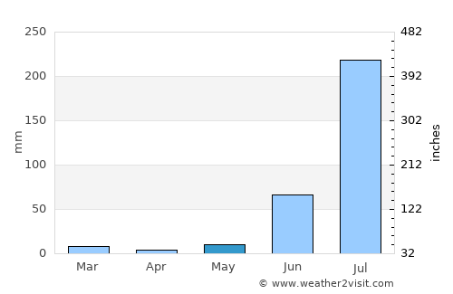 Jaswantnagar average rain in May