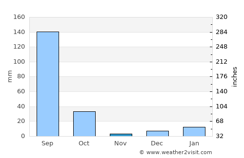 Jaswantnagar average rain in November