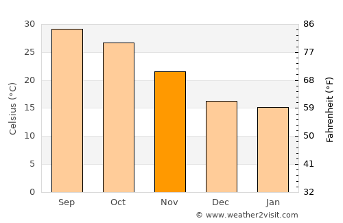 Jaswantnagar average temperature in November