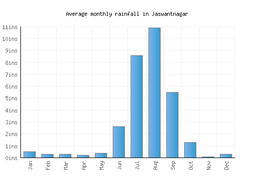 Jaswantnagar monthly rainfall chart (inches)