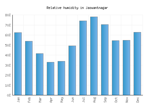 Jaswantnagar relative humidity averages