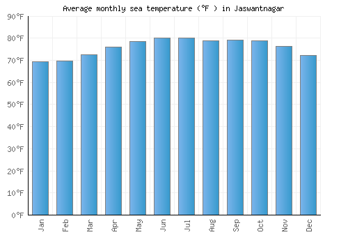 Jaswantnagar average sea temperature chart (Fahrenheit)