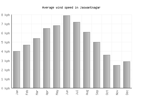 Jaswantnagar average winspeed by month (km/h)
