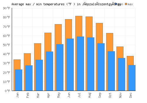 Jászalsószentgyörgy average minimum / maximum temperatures (Fahrenheit)