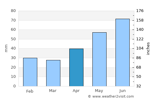 Jászalsószentgyörgy average rain in April