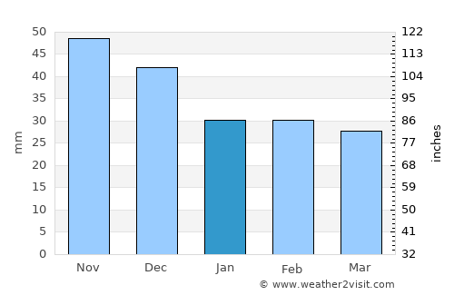 Jászalsószentgyörgy average rain in January