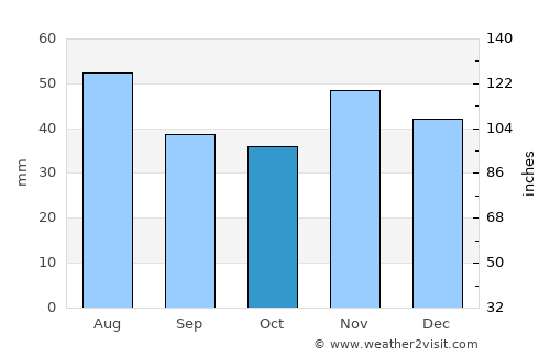 Jászalsószentgyörgy average rain in October