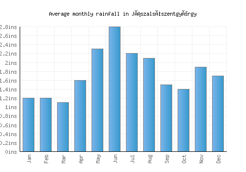 Jászalsószentgyörgy monthly rainfall chart (inches)