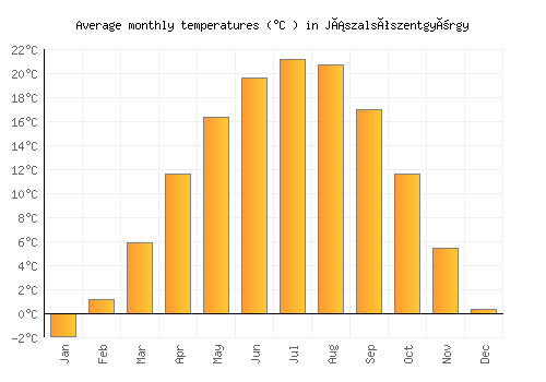Jászalsószentgyörgy average temperature chart (Celsius)