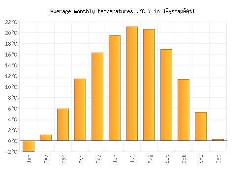 Jászapáti average temperature chart (Celsius)