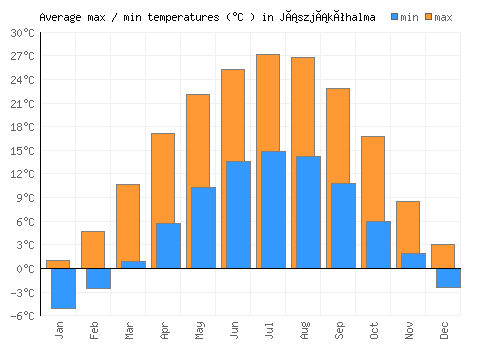 Jászjákóhalma average minimum / maximum temperatures (Celsius)
