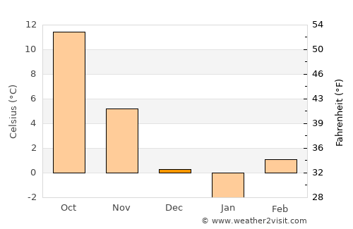 Jászjákóhalma average temperature in December