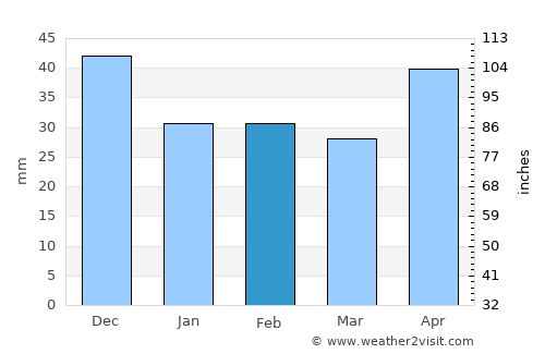 Jászjákóhalma average rain in February