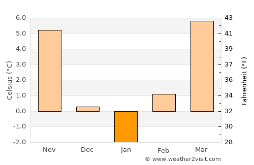 Jászjákóhalma average temperature in January