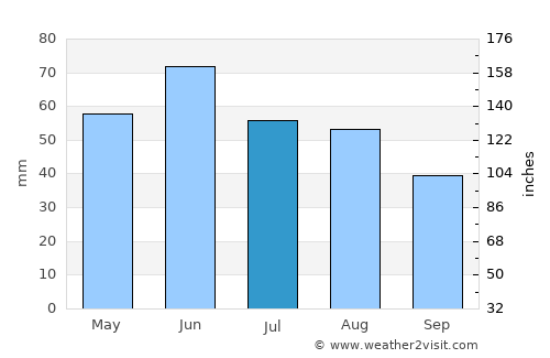 Jászjákóhalma average rain in July